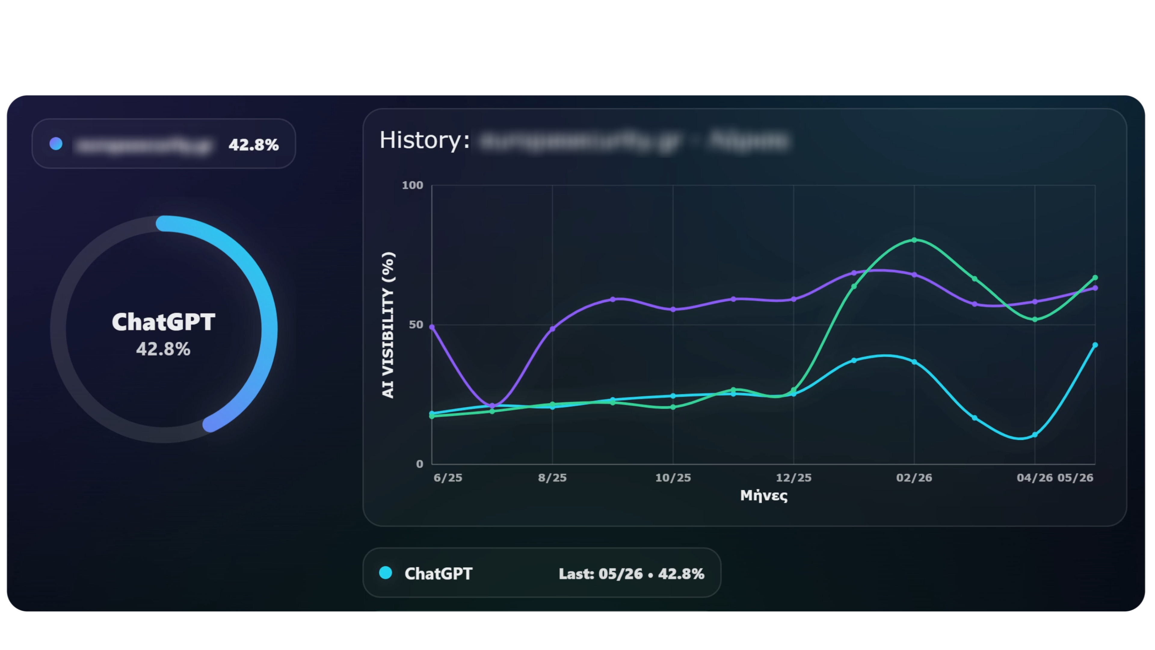AI Visibility dashboard showing AI search scores, historical trends and competitor benchmarking