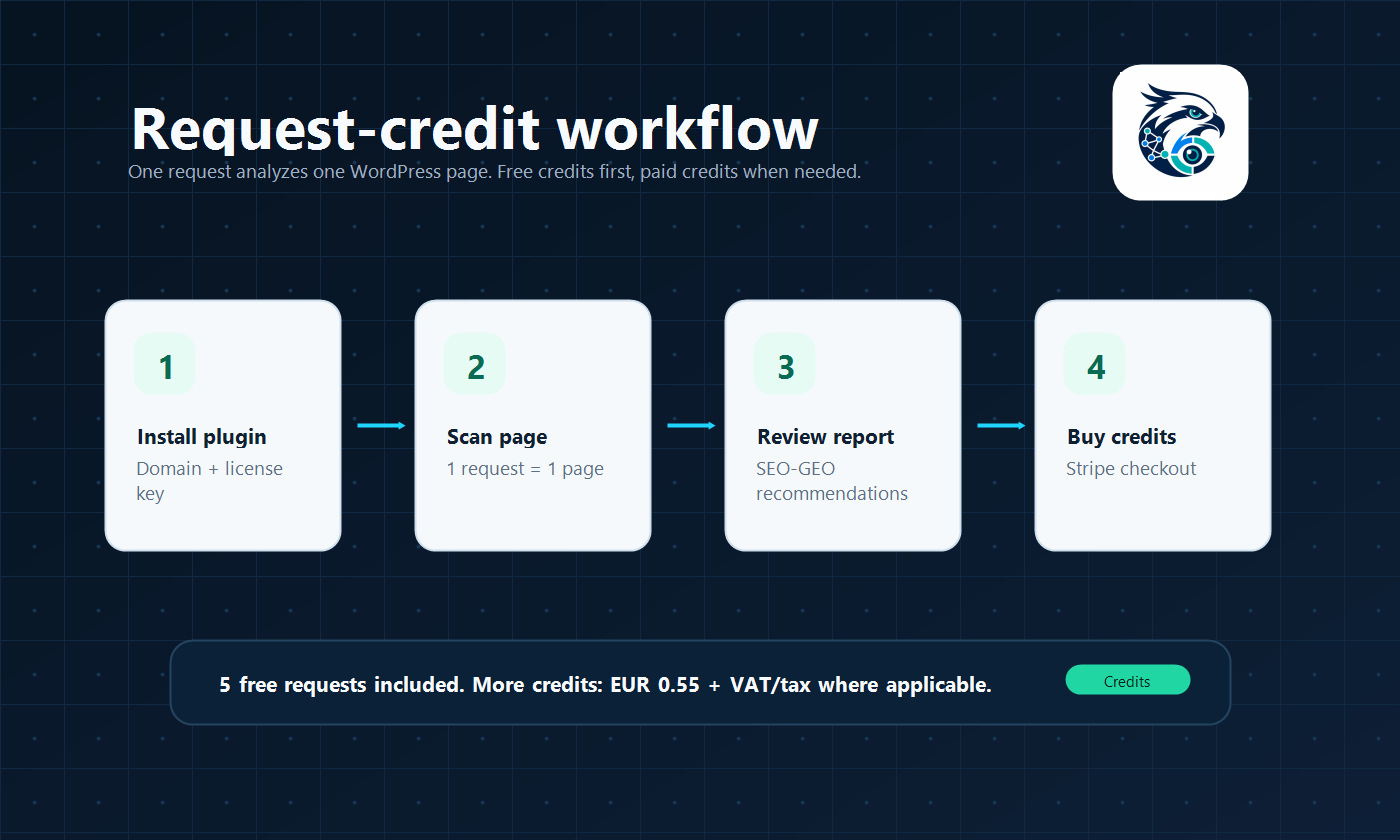 AiVisibility SEO-GEO Agent request credit workflow
